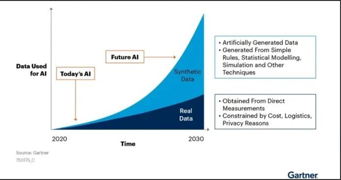 Gartner, AI Synthetic Data Forecast